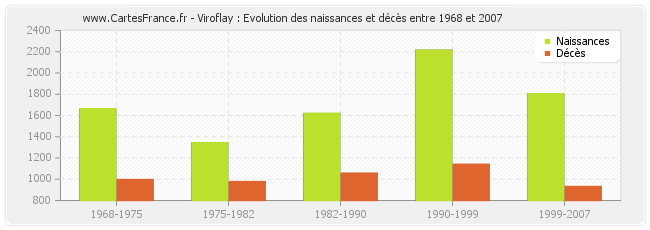 Viroflay : Evolution des naissances et décès entre 1968 et 2007