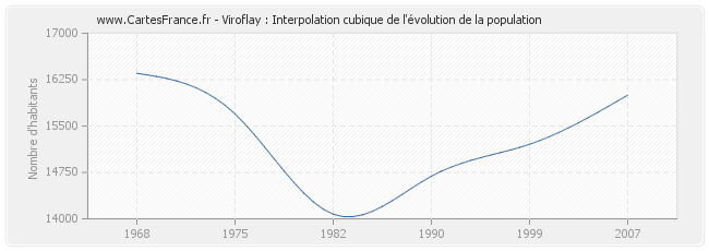 Viroflay : Interpolation cubique de l'évolution de la population