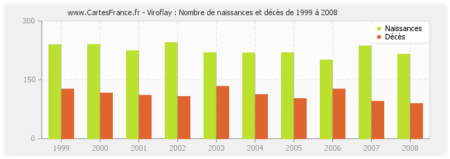 Viroflay : Nombre de naissances et décès de 1999 à 2008