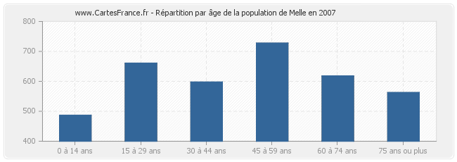 Répartition par âge de la population de Melle en 2007