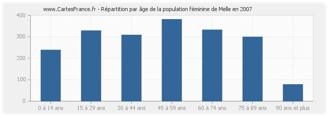 Répartition par âge de la population féminine de Melle en 2007