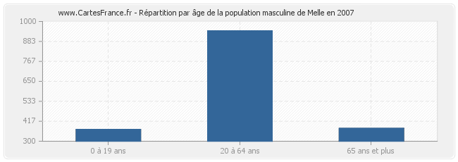 Répartition par âge de la population masculine de Melle en 2007
