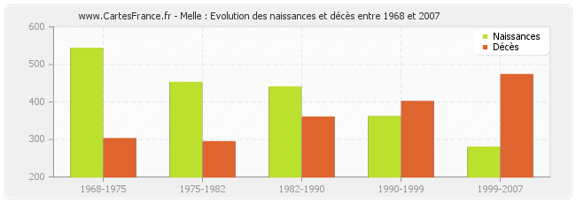Melle : Evolution des naissances et décès entre 1968 et 2007