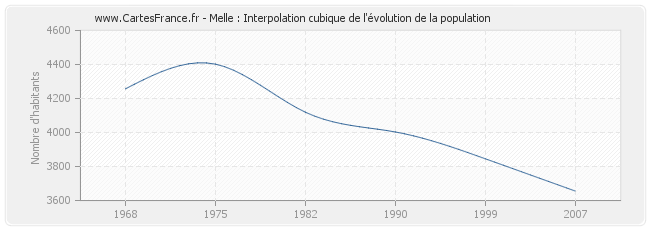 Melle : Interpolation cubique de l'évolution de la population