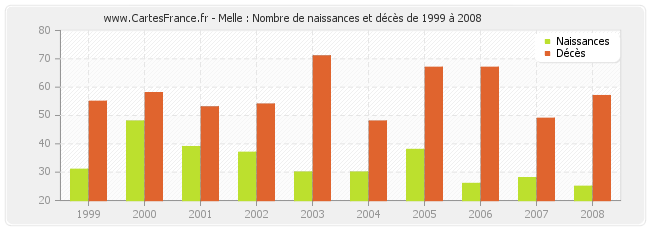 Melle : Nombre de naissances et décès de 1999 à 2008