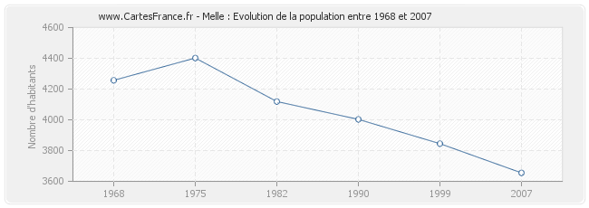 Population Melle