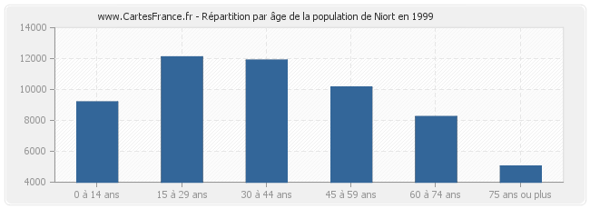 Répartition par âge de la population de Niort en 1999
