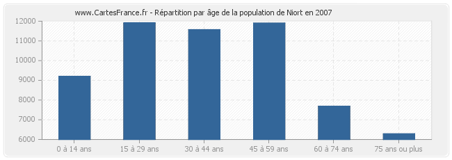 Répartition par âge de la population de Niort en 2007