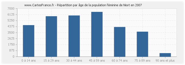 Répartition par âge de la population féminine de Niort en 2007