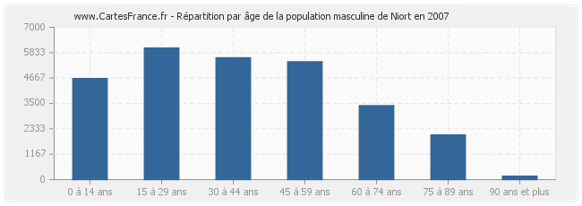 Répartition par âge de la population masculine de Niort en 2007