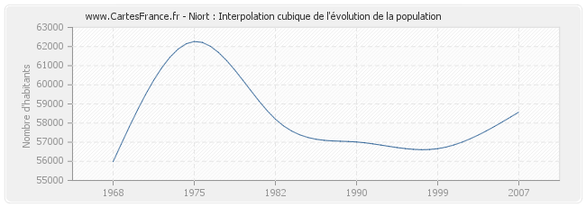 Niort : Interpolation cubique de l'évolution de la population