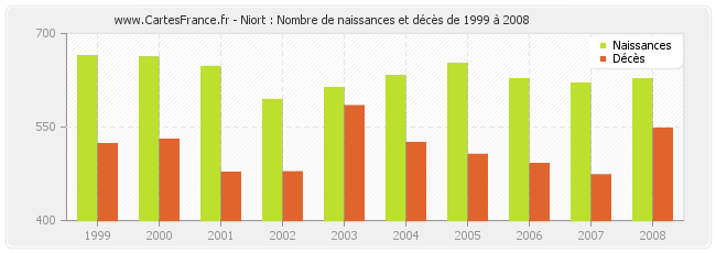 Niort : Nombre de naissances et décès de 1999 à 2008