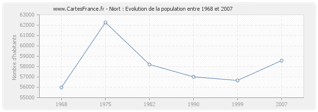 Population Niort