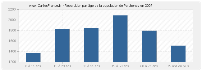 Répartition par âge de la population de Parthenay en 2007