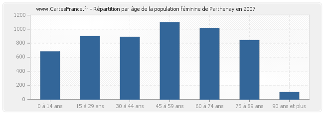 Répartition par âge de la population féminine de Parthenay en 2007