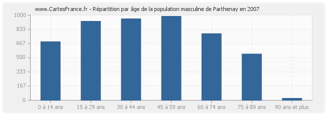Répartition par âge de la population masculine de Parthenay en 2007
