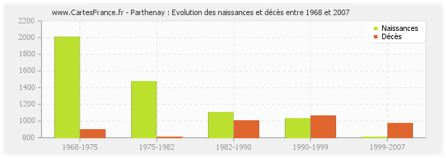 Parthenay : Evolution des naissances et décès entre 1968 et 2007