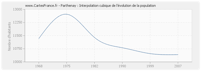Parthenay : Interpolation cubique de l'évolution de la population