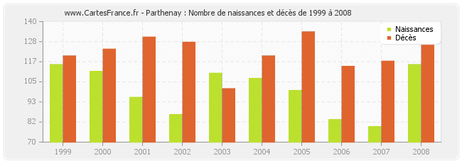 Parthenay : Nombre de naissances et décès de 1999 à 2008