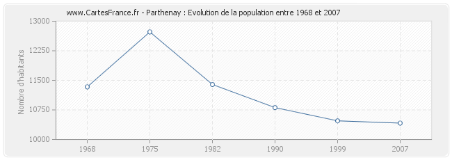 Population Parthenay