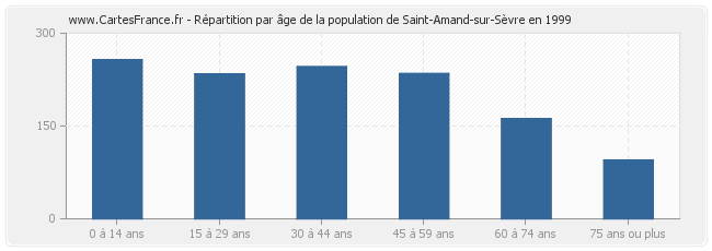 Répartition par âge de la population de Saint-Amand-sur-Sèvre en 1999