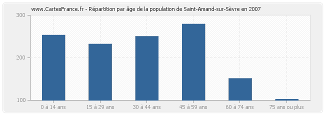 Répartition par âge de la population de Saint-Amand-sur-Sèvre en 2007