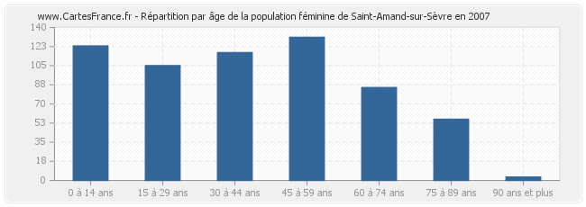 Répartition par âge de la population féminine de Saint-Amand-sur-Sèvre en 2007