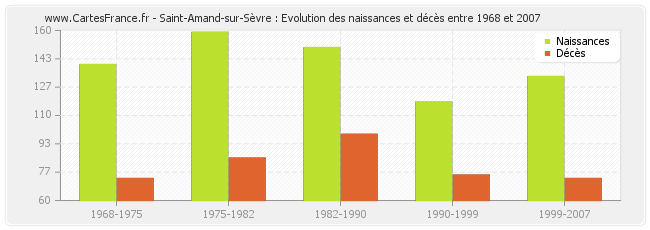 Saint-Amand-sur-Sèvre : Evolution des naissances et décès entre 1968 et 2007