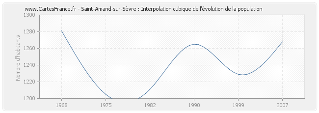 Saint-Amand-sur-Sèvre : Interpolation cubique de l'évolution de la population