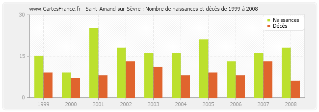 Saint-Amand-sur-Sèvre : Nombre de naissances et décès de 1999 à 2008