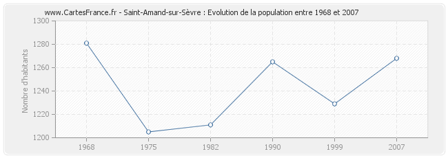 Population Saint-Amand-sur-Sèvre