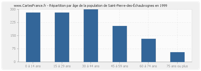Répartition par âge de la population de Saint-Pierre-des-Échaubrognes en 1999