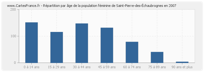 Répartition par âge de la population féminine de Saint-Pierre-des-Échaubrognes en 2007
