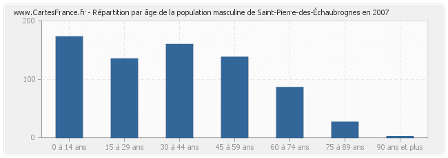 Répartition par âge de la population masculine de Saint-Pierre-des-Échaubrognes en 2007