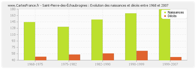 Saint-Pierre-des-Échaubrognes : Evolution des naissances et décès entre 1968 et 2007
