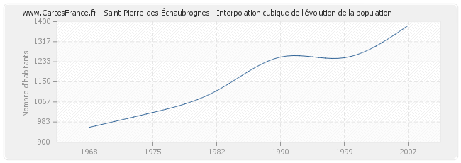 Saint-Pierre-des-Échaubrognes : Interpolation cubique de l'évolution de la population