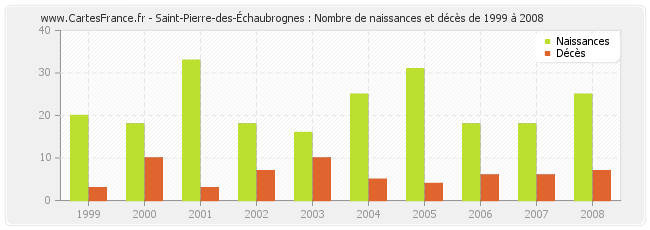 Saint-Pierre-des-Échaubrognes : Nombre de naissances et décès de 1999 à 2008