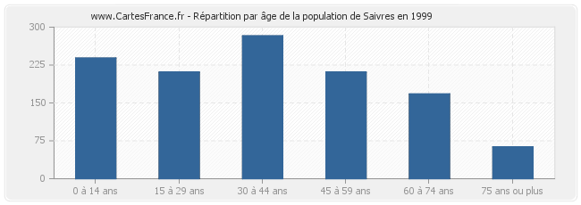 Répartition par âge de la population de Saivres en 1999