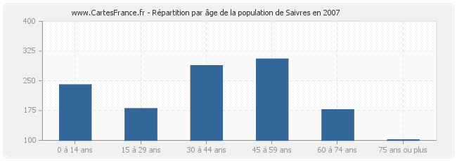 Répartition par âge de la population de Saivres en 2007