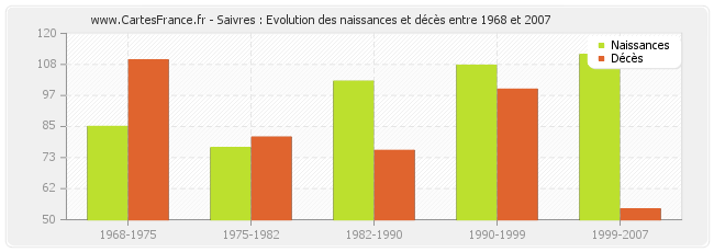 Saivres : Evolution des naissances et décès entre 1968 et 2007