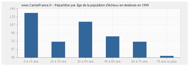 Répartition par âge de la population d'Acheux-en-Amiénois en 1999