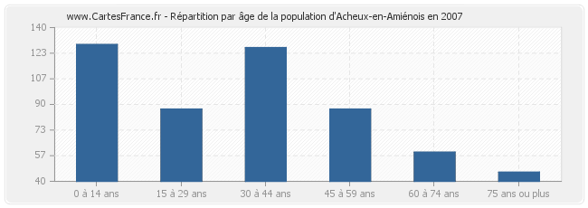 Répartition par âge de la population d'Acheux-en-Amiénois en 2007
