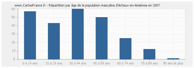 Répartition par âge de la population masculine d'Acheux-en-Amiénois en 2007