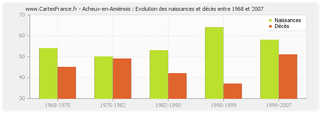 Acheux-en-Amiénois : Evolution des naissances et décès entre 1968 et 2007