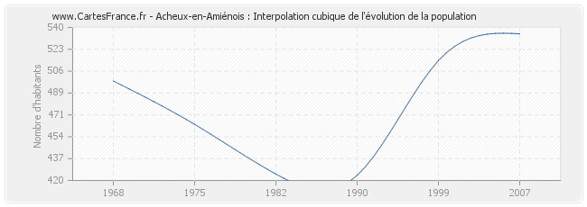 Acheux-en-Amiénois : Interpolation cubique de l'évolution de la population