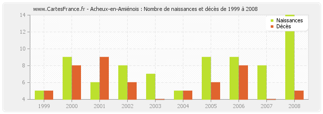 Acheux-en-Amiénois : Nombre de naissances et décès de 1999 à 2008