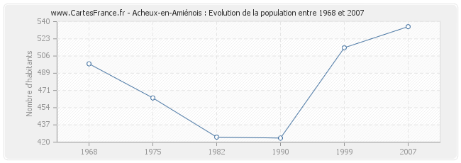 Population Acheux-en-Amiénois