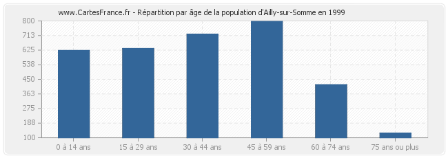 Répartition par âge de la population d'Ailly-sur-Somme en 1999