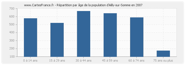 Répartition par âge de la population d'Ailly-sur-Somme en 2007