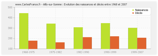Ailly-sur-Somme : Evolution des naissances et décès entre 1968 et 2007